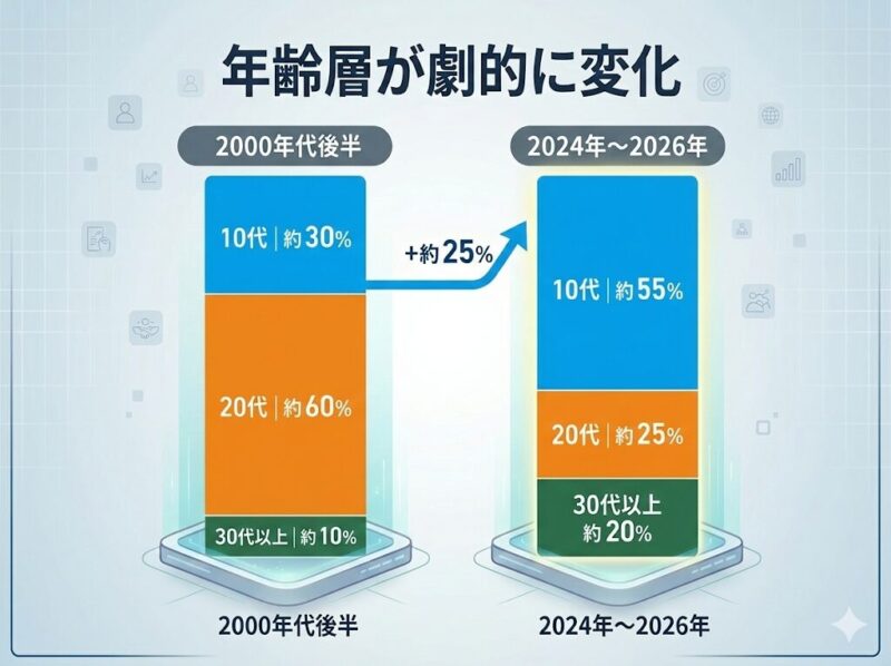 2000年代後半から、近年の年齢層の移り変わりのグラフ