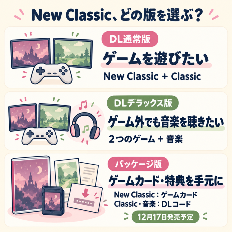 New Classicの選び方。DL通常版はNew ClassicとClassic、DLデラックス版は2つのゲームと音楽。パッケージ版はNew Classicのゲームカード、Classicと音楽のDLコード、同梱特典付き。