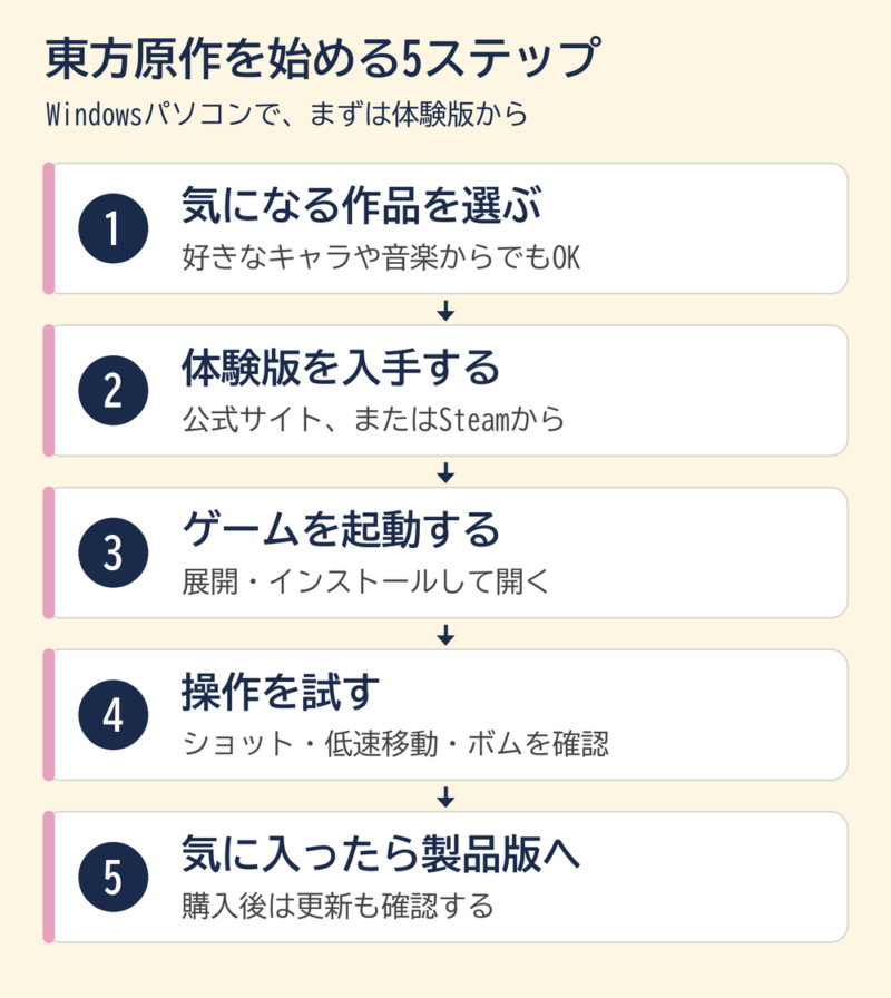 東方原作を始める5ステップ。作品を選ぶ、体験版を入手する、起動する、操作を試す、気に入ったら製品版を購入する