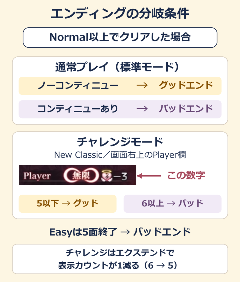 通常プレイとチャレンジモードのエンディング条件。チャレンジは実画面右上のPlayer欄で、無限の右にある数字を矢印で指定。Normal以上クリア時にその数字が5以下ならグッド、6以上ならバッド。