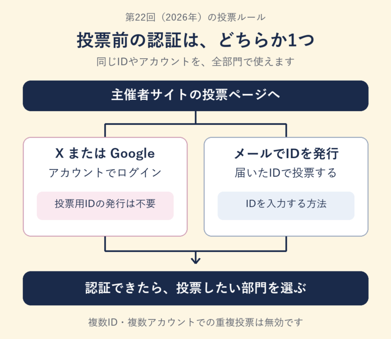 第22回の投票認証。XまたはGoogleでログインするか、メールでIDを発行する。どちらかを選び、同じIDやアカウントを全部門で使う。複数ID・複数アカウントでの重複投票は無効。