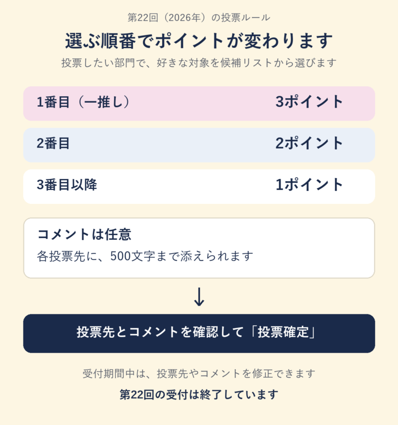 第22回の投票入力。投票先1は一推しで3ポイント、2番目は2ポイント、3番目以降は1ポイント。コメントは各投票先に任意で500文字まで。内容を確認して投票確定。第22回の受付は終了。